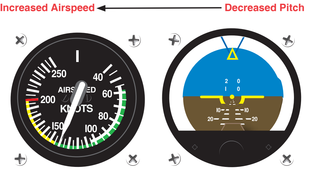Figure 7-14. Constant power plus decreased pitch equals increased airspeed.
