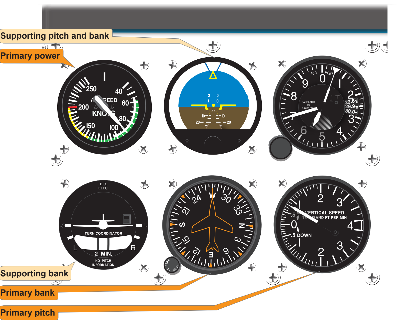 Figure 7-28. Airspeed low and vertical speed high—reduce pitch.
