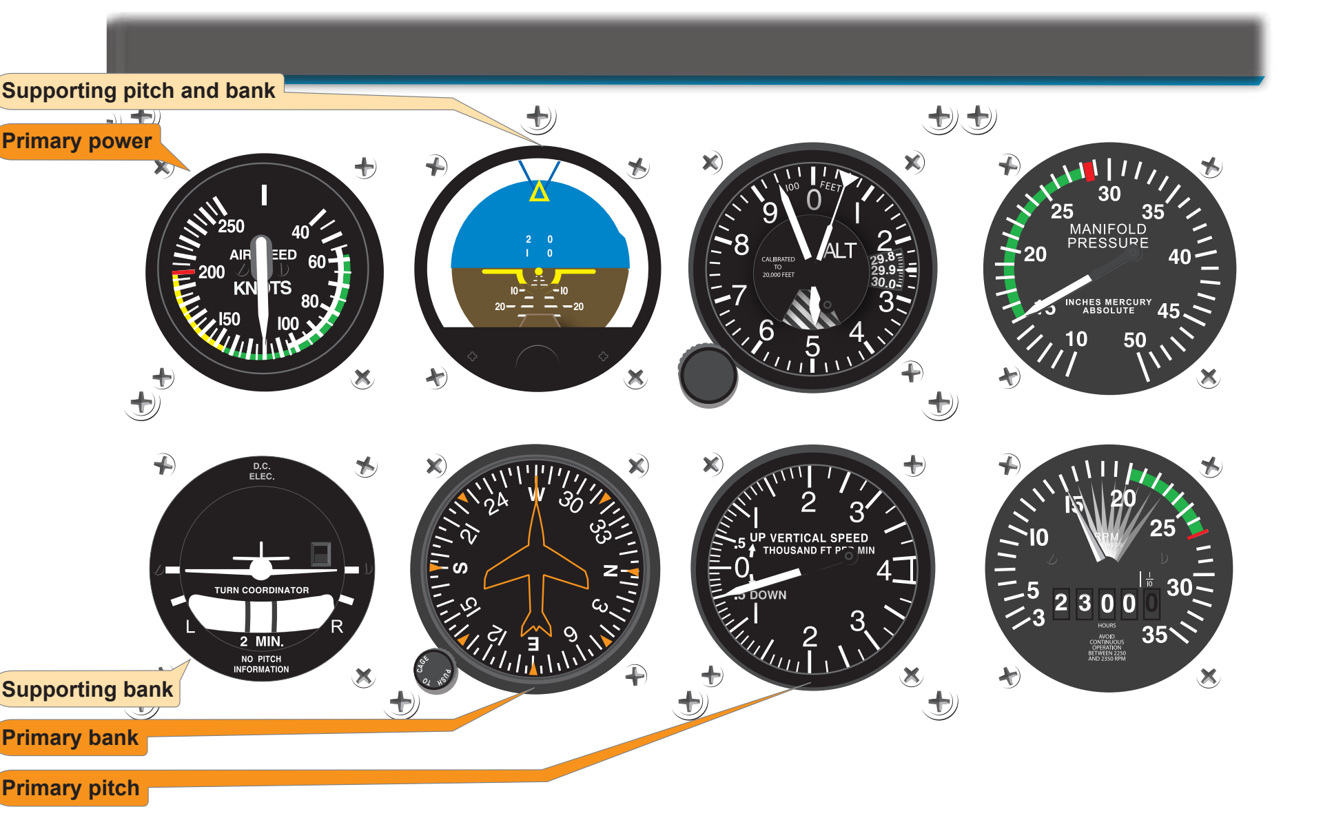Figure 7-30. Constant airspeed descent, airspeed high—reduce power.