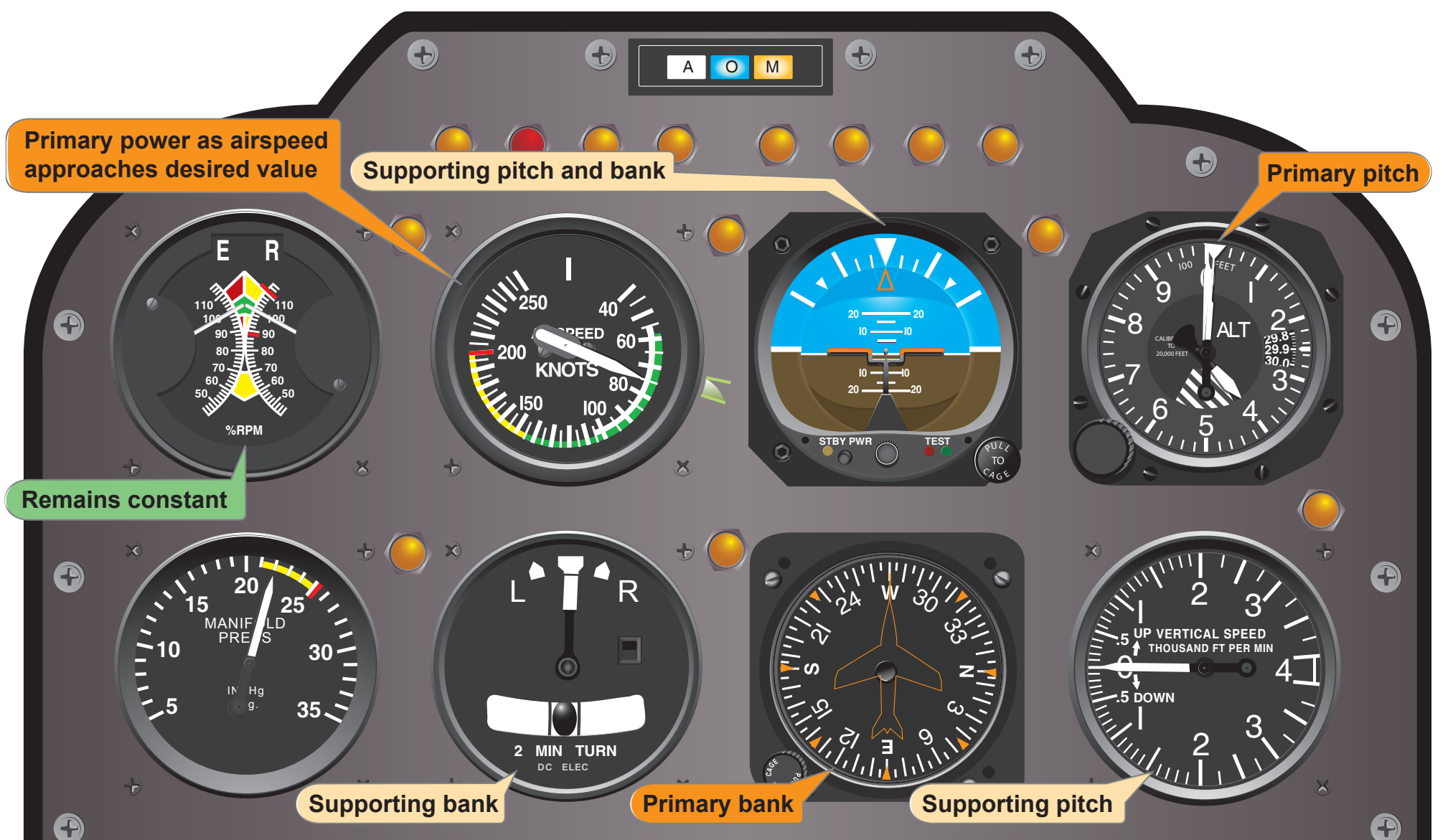 Figure 8-10. Flight instrument indications in straight-and-level flight with airspeed decreasing.