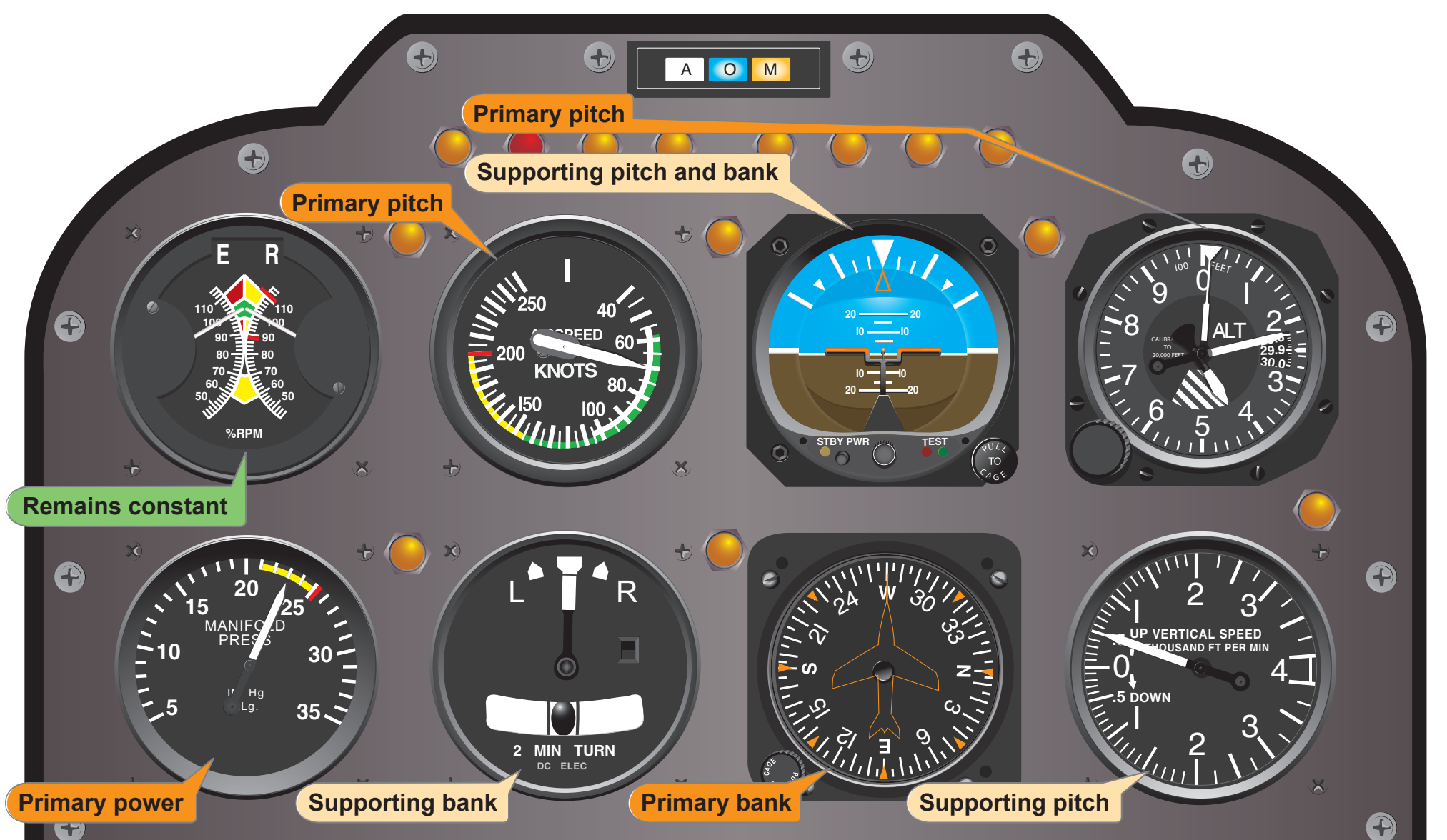 Figure 8-11. Flight instrument indications during climb entry for a constant-airspeed climb.