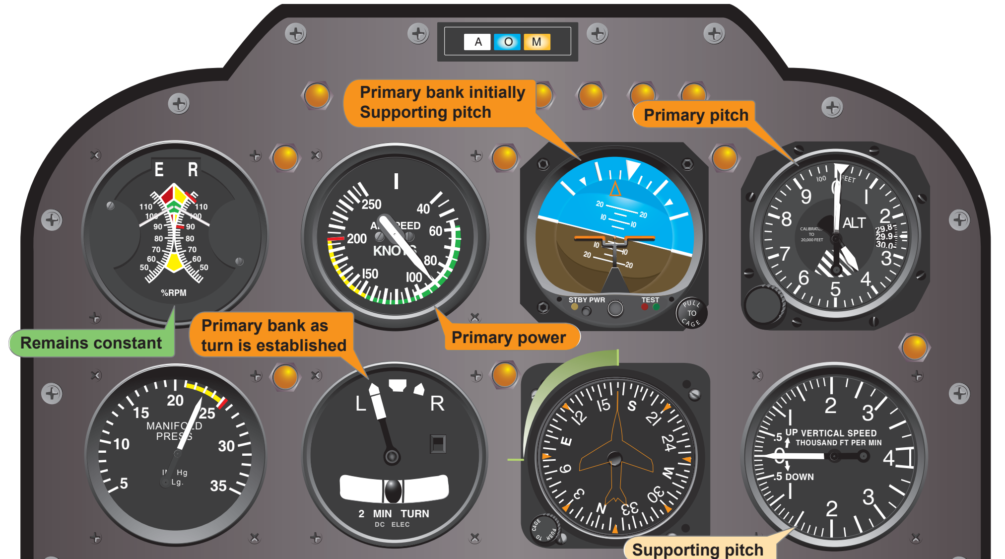 Figure 8-14. Flight instrument indications in a standard-rate turn to the left.