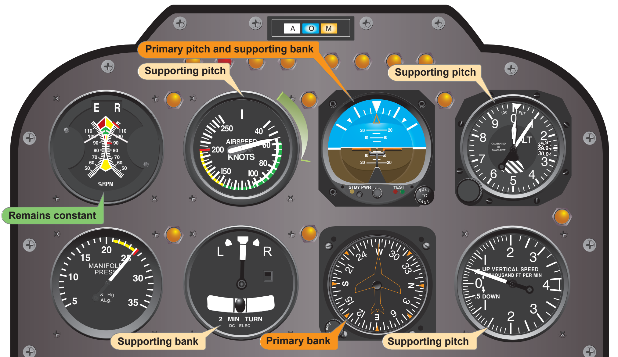 Figure 8-16. Flight instrument indications during an instrument takeoff.