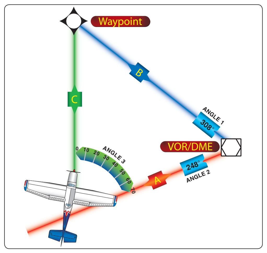 Figure 9-22. RNAV computation.