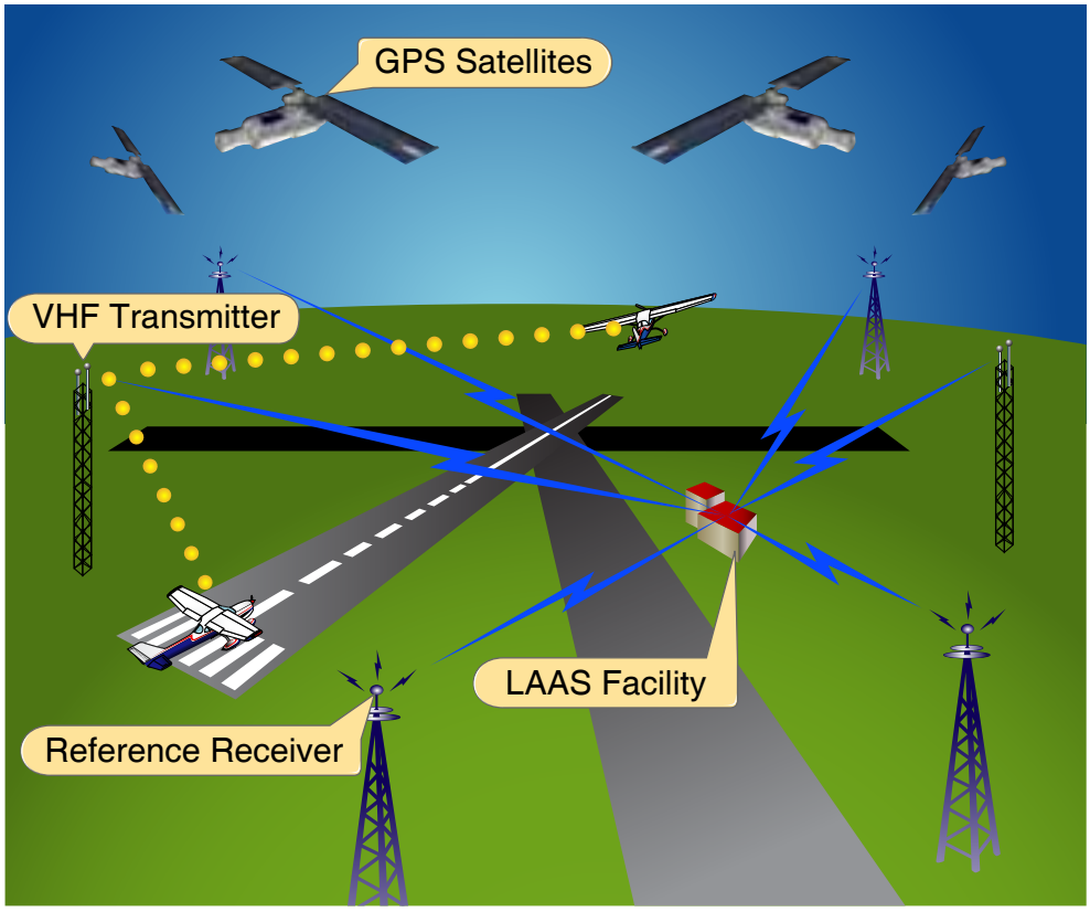 Figure 9-32. The LAAS system working with GPS satellites, reference receivers and radio transmitters which are located on or in the vicinity of the airport.