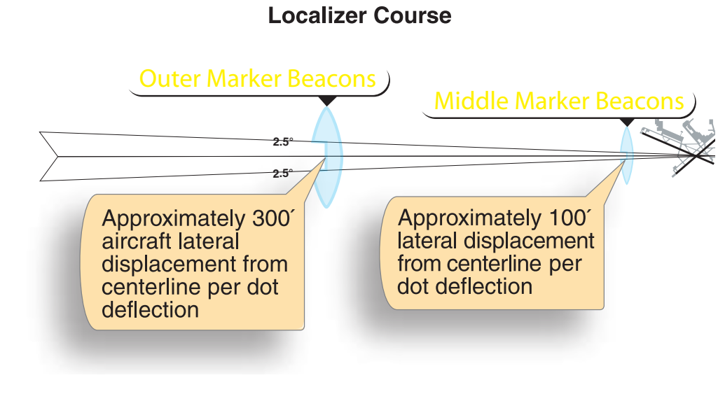 Figure 9-35. Localizer receiver indications and aircraft displacement.