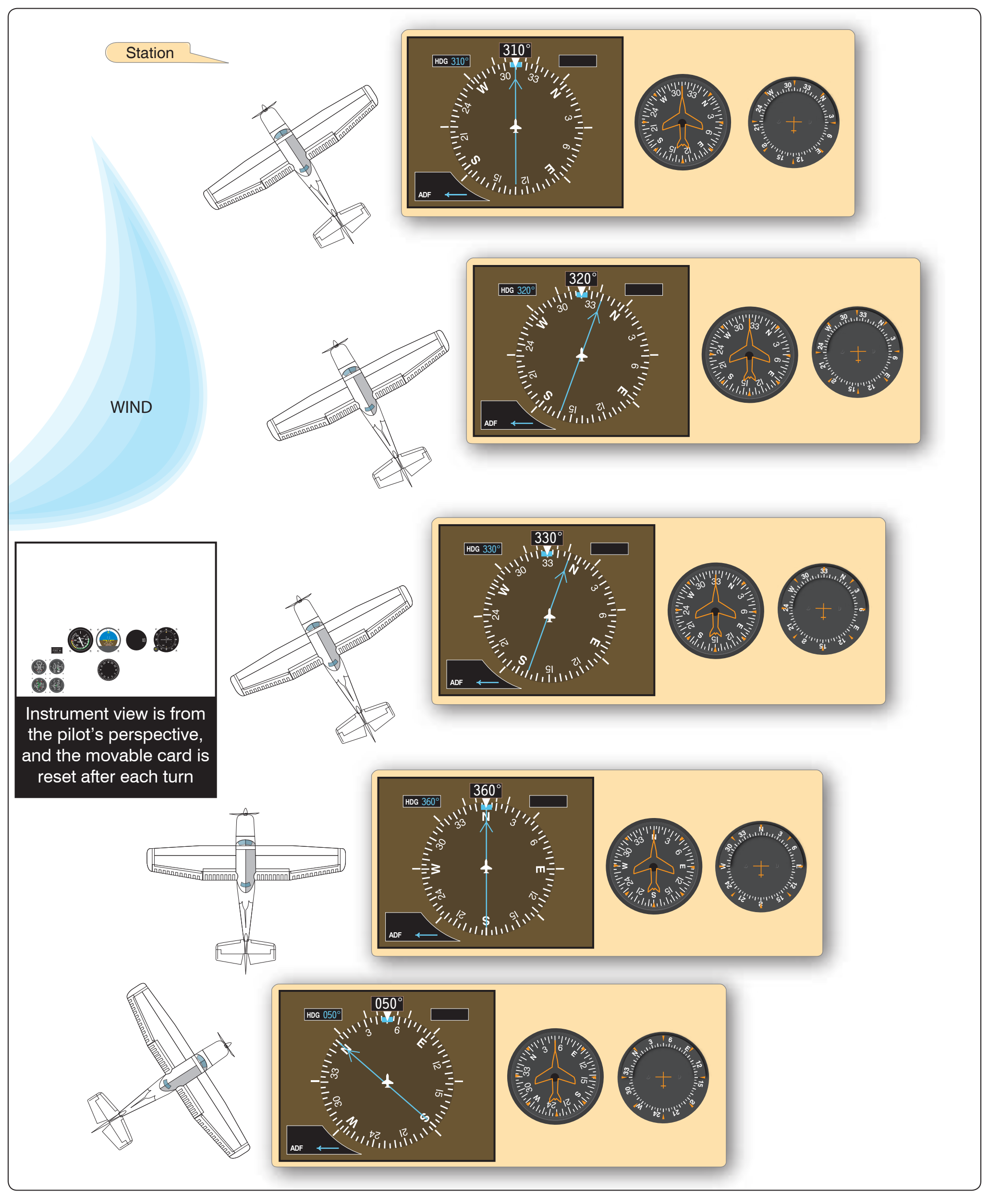 Figure 9-6. ADF homing with a crosswind.