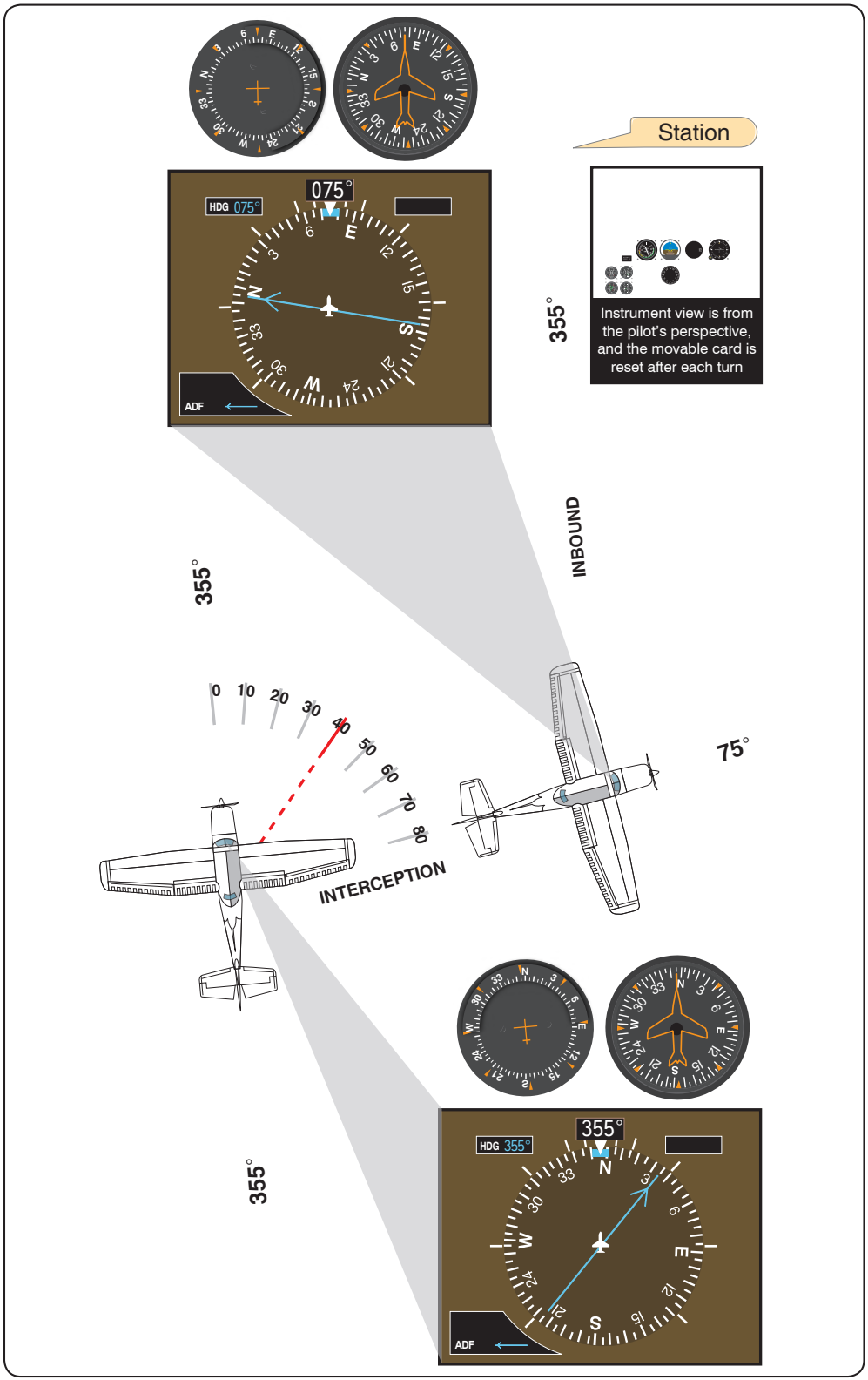 Figure 9-9. Interception of bearing.