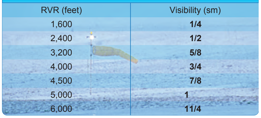 Figure 1-10. RVR conversion table.