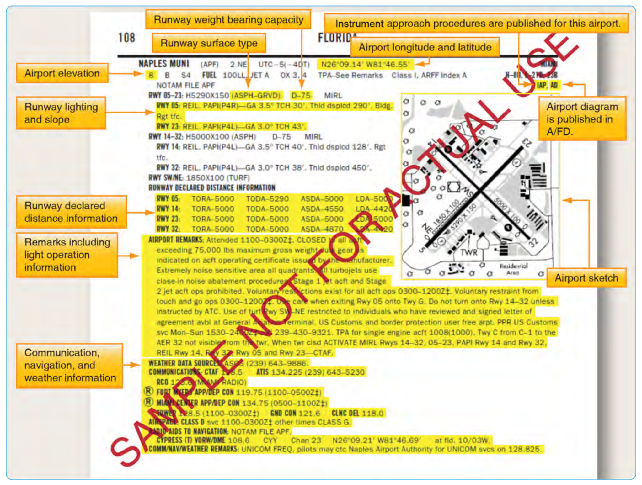 Figure 1-3. Excerpts from the Chart Supplement (Airport Facility Directory section) of Naples Muni, Naples, Florida.