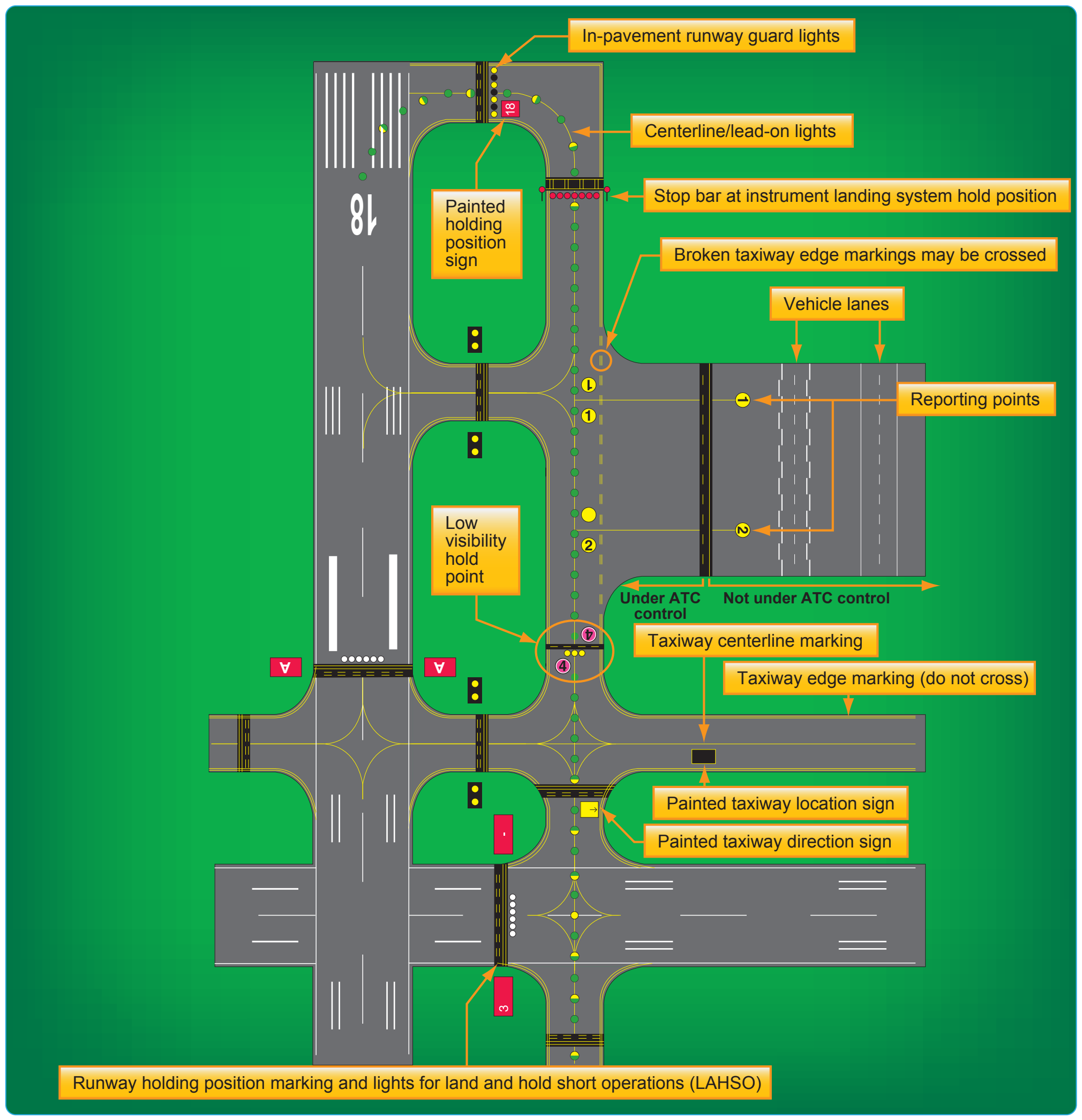 Figure 1-4. Key airport lighting and markings.