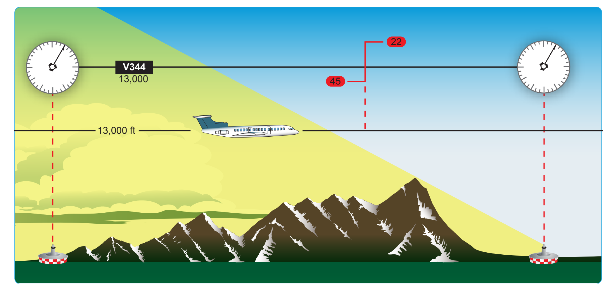 Figure 2-42. Changeover points.