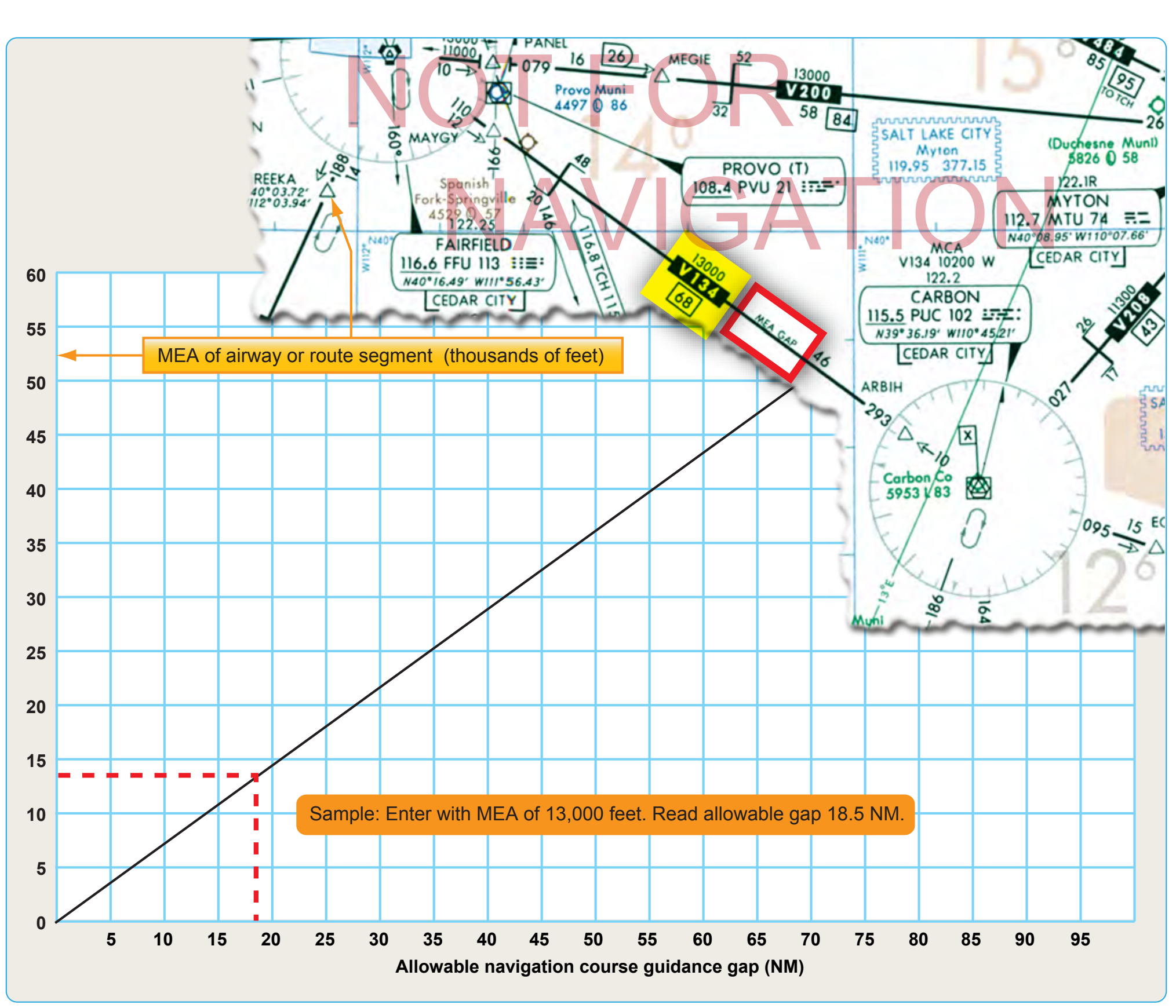 Figure 2-49. Navigational course guidance gaps.