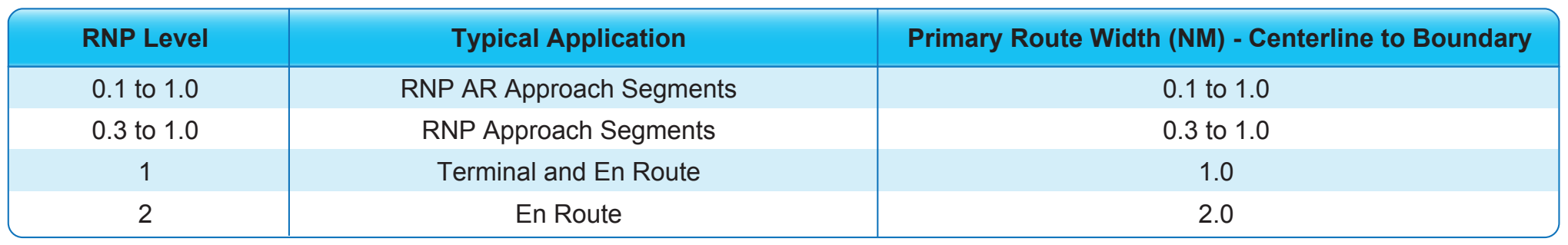 Figure 2-56. U.S. standard RNP levels.