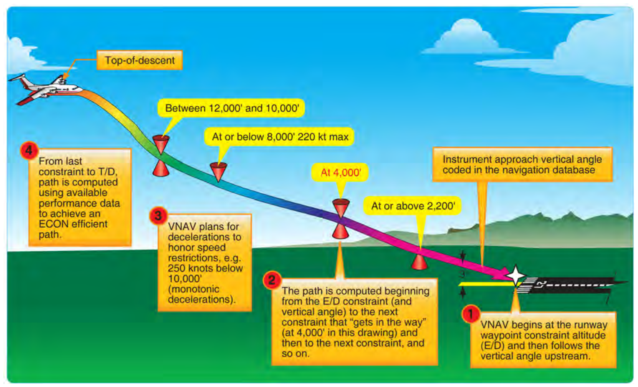 Figure 3-2. VNAV path construction.