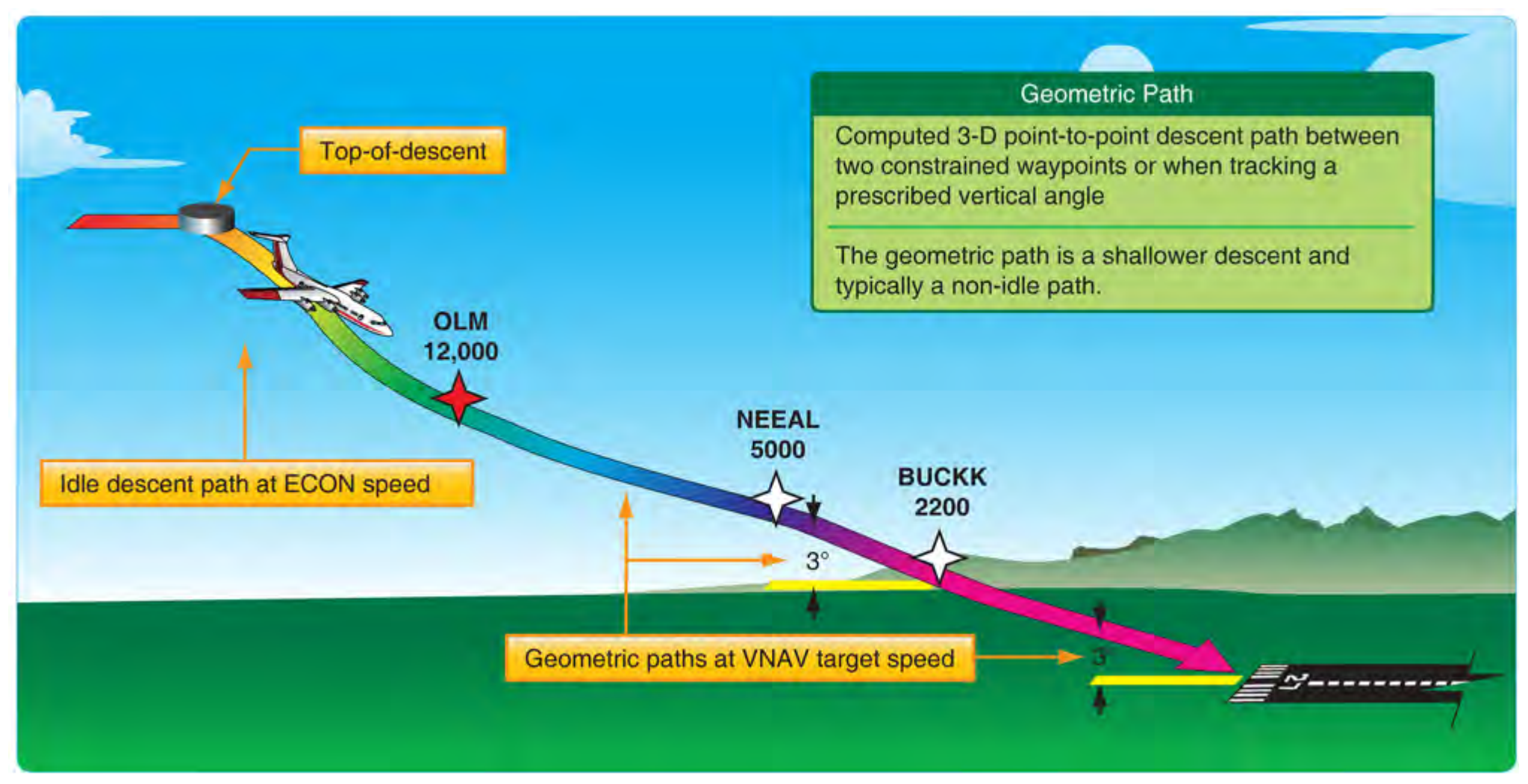 Figure 3-4. VNAV geometric path.