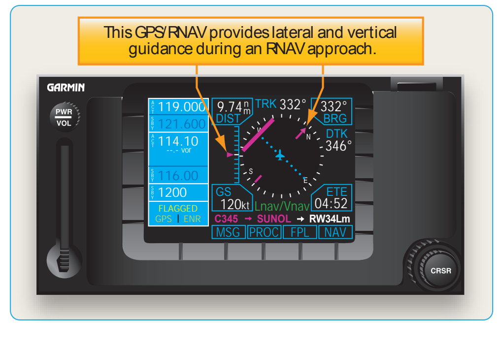 Figure 3-5. WAAS data provide lateral and vertical guidance.