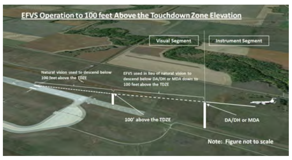 Figure 4-10C. EFVS Operations to 100 Feet Above the TDZE.