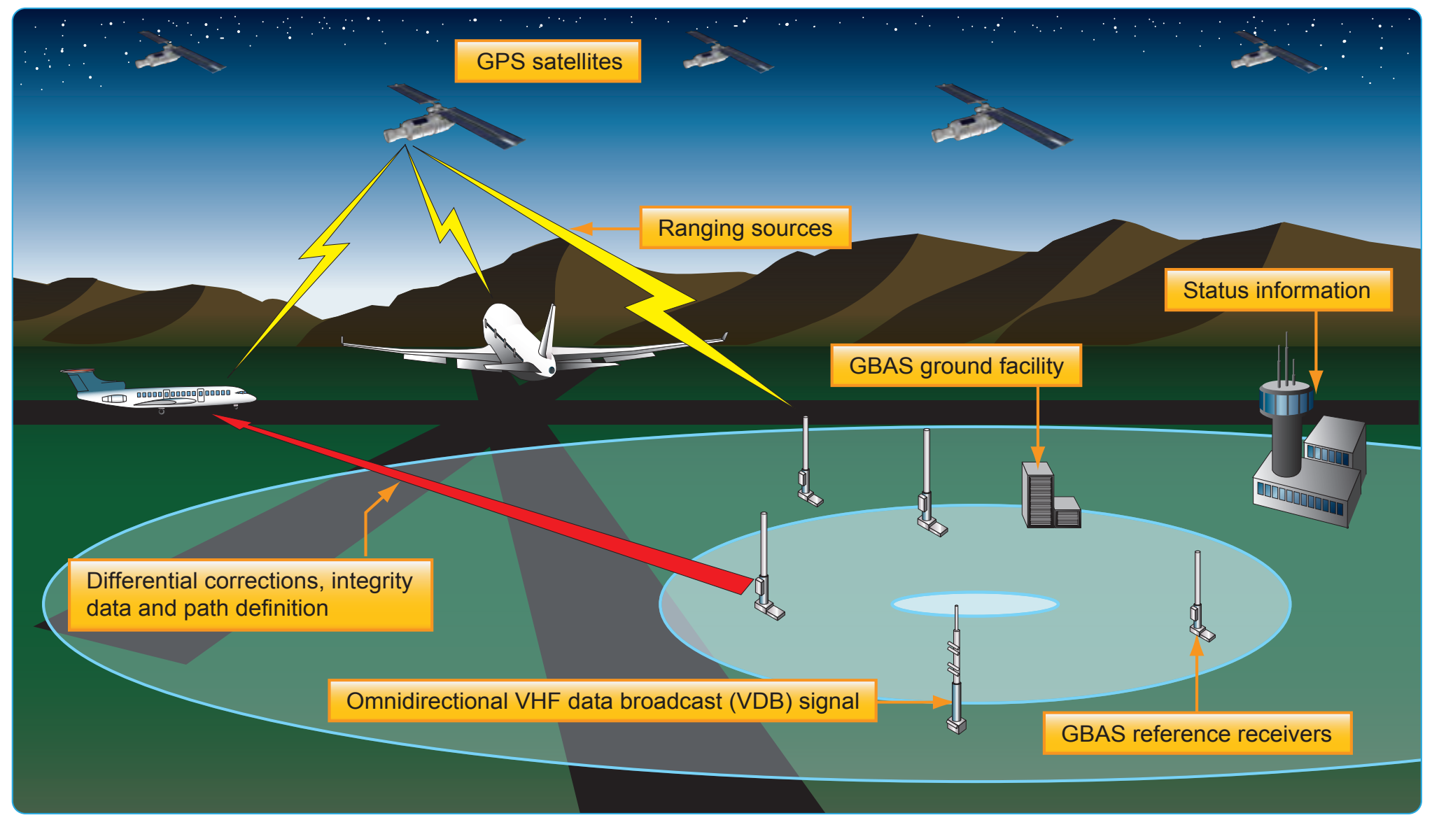 Figure 4-13. GBAS architecture.