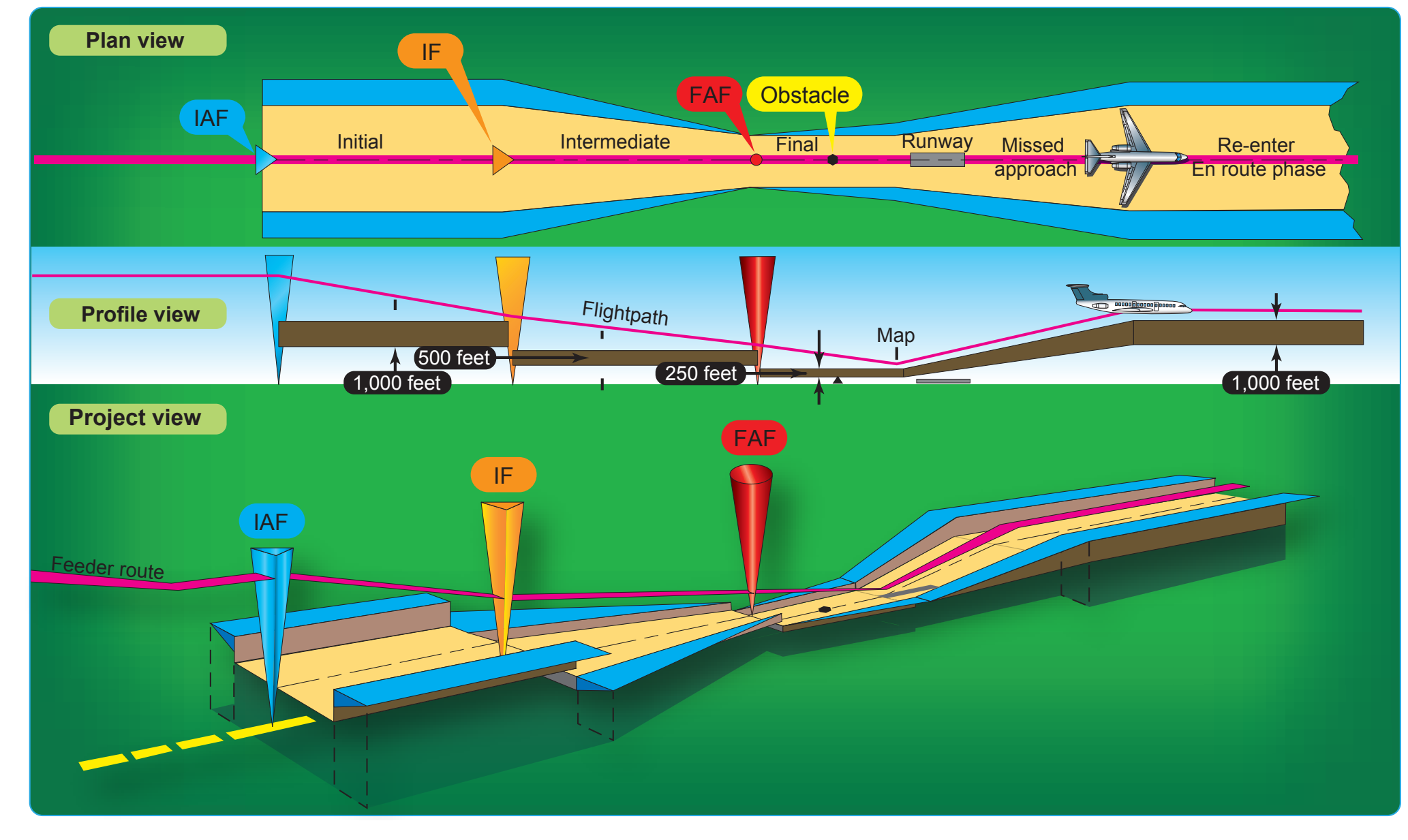 Figure 4-28. Approach segments and obstacle clearance.