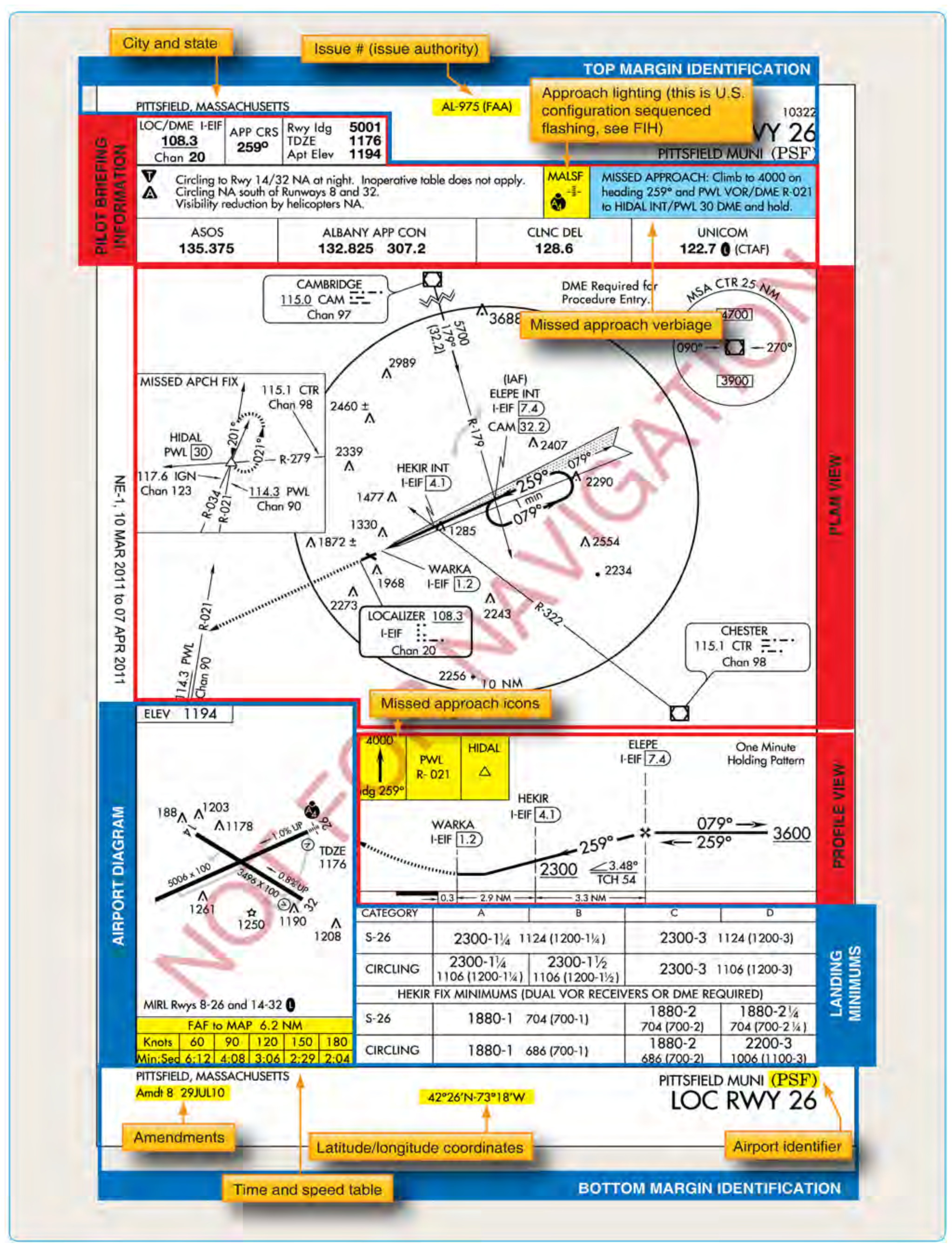 Figure 4-3. Instrument approach chart.