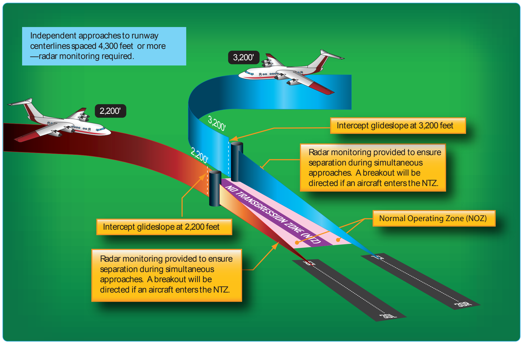 Figure 4-46. Simultaneous Independent Approach Example Using ILS Approaches.