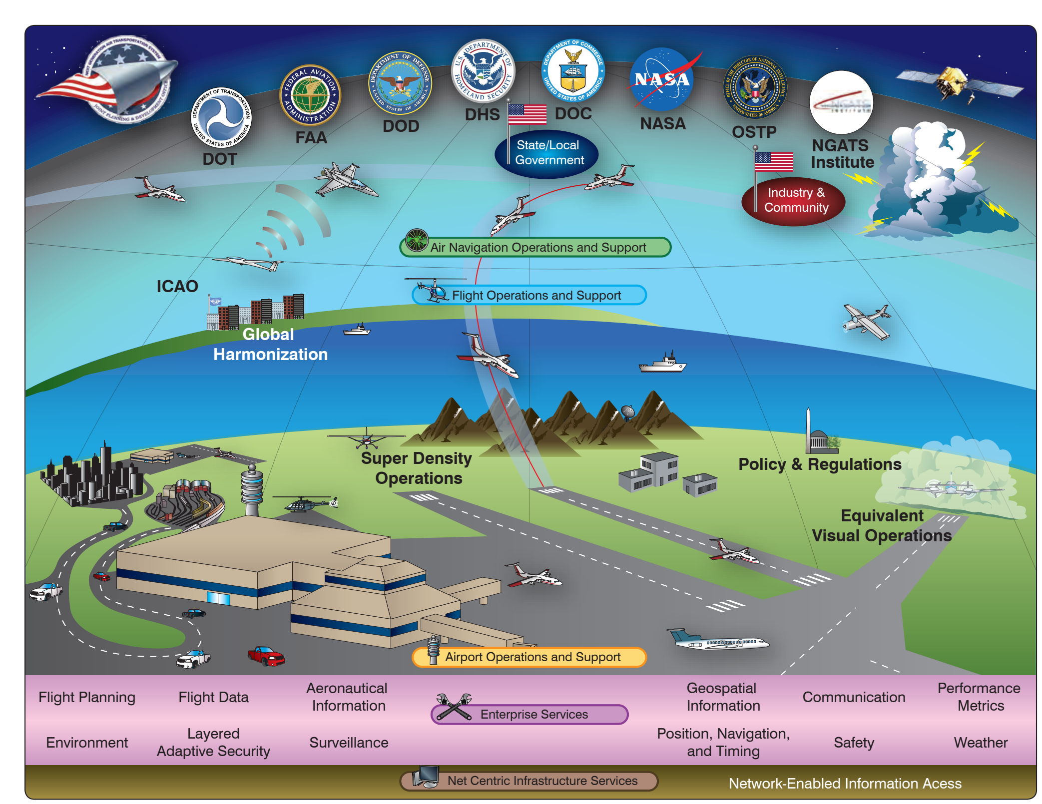 Figure 5-1. Next Generation Air Transportation System (NEXGEN) introduces new technological innovations for weather forecasting, digital communications, and networking.
