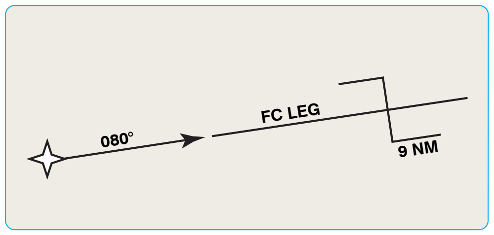 Figure 6-11. Track from a fix from a distance or FC leg.