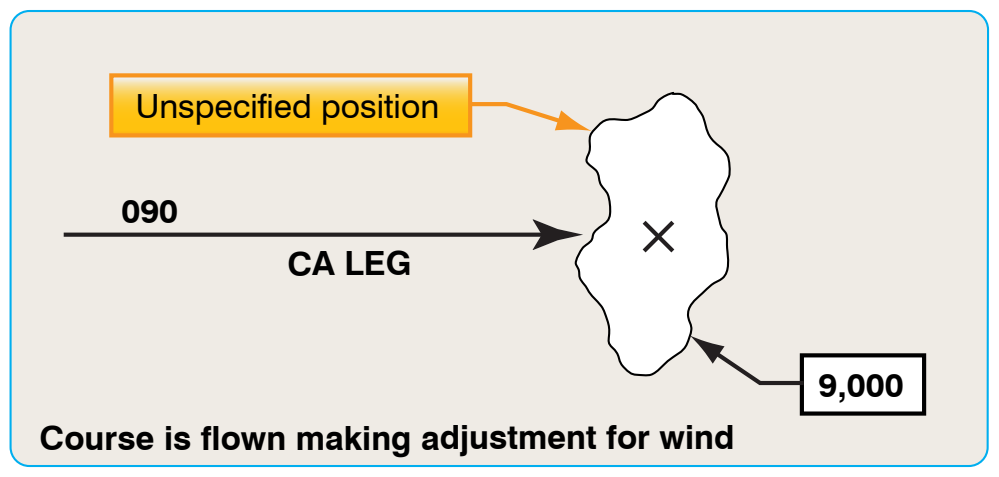 Figure 6-14. Course to an altitude or CA leg.