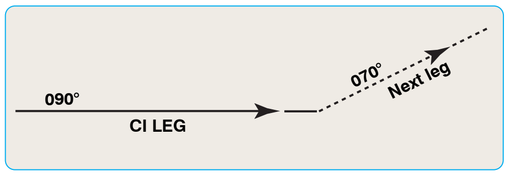 Figure 6-16. Course to an intercept or CI leg.