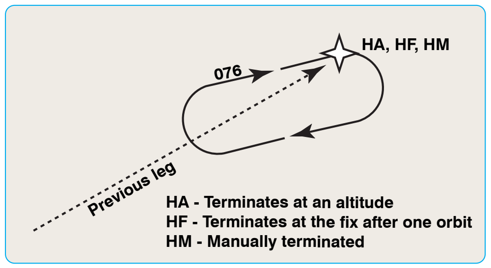 Figure 6-25. Racetrack course reversal or HA, HF, and HM leg.