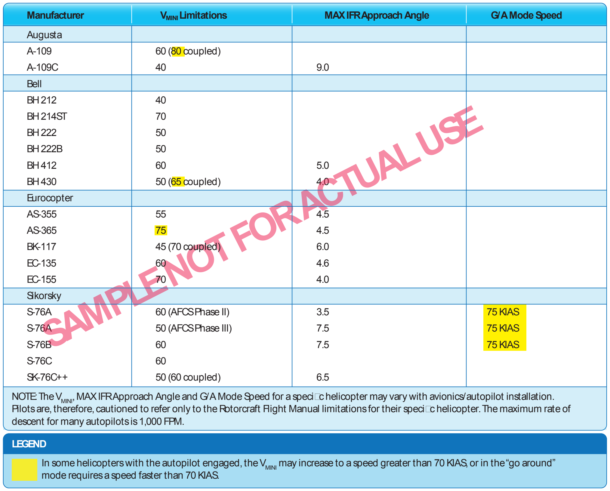 Figure 7-2. V limitations, maximum IFR approach angles and G/A mode speeds for selected IFR certified helicopters.