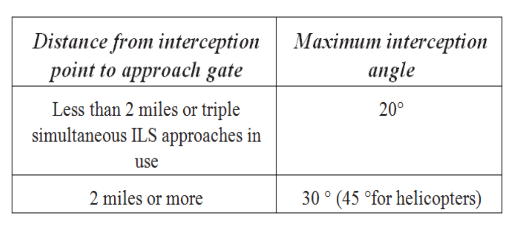 Visual approach interception angle limits: when the distance from the interception point to the approach gate is less than 2 miles, or for triple simultaneous ILS approaches, the maximum interception angle is 20 degrees; at 2 miles or more, the maximum is 30 degrees, or 45 degrees for helicopters.