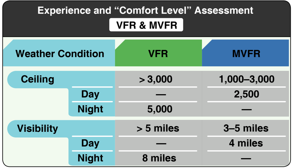 Figure 2-3. A sample pilot experience and comfort level assessment for VFR and MVFR.