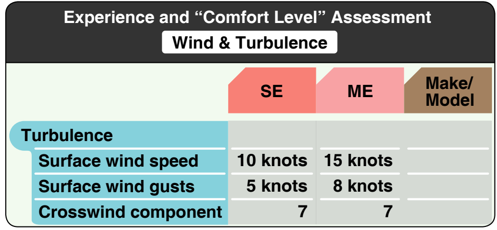 Figure 2-6. A sample pilot experience and comfort level assessment for wind and turbulence.