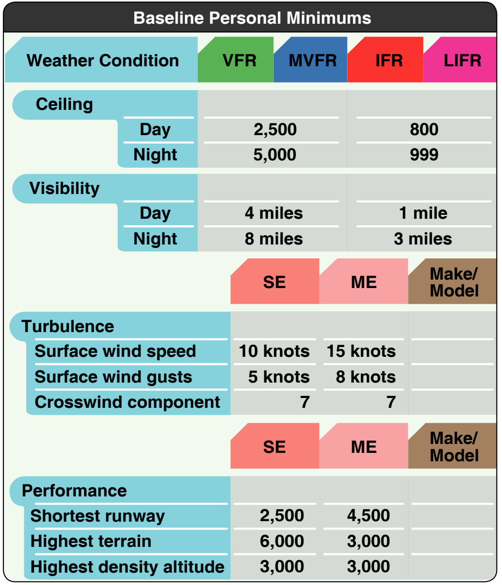 Figure 2-8. Sample baseline personal minimums.