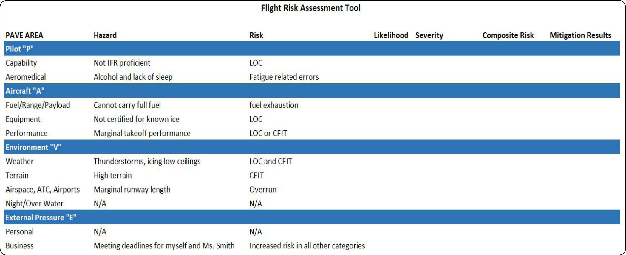 Figure 3-10. Case study FRAT with risks identified.