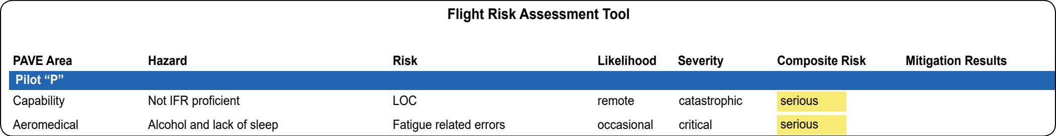 Figure 4-2. FRAT excerpt for pilot hazards and associated risks.