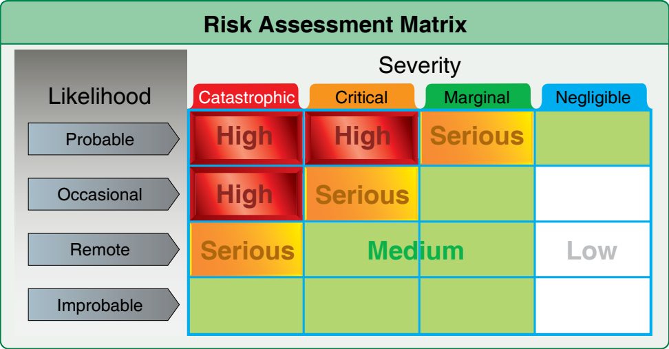 Figure B-3. Risk Assessment Matrix.