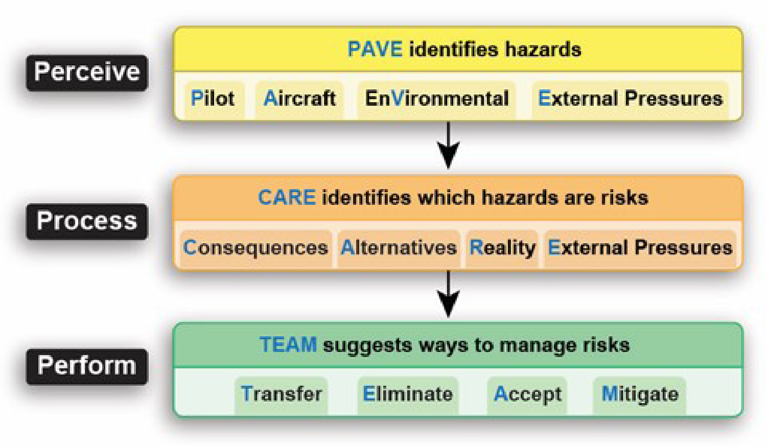 Figure B-7. “Perform” using the TEAM checklist for risk mitigation.