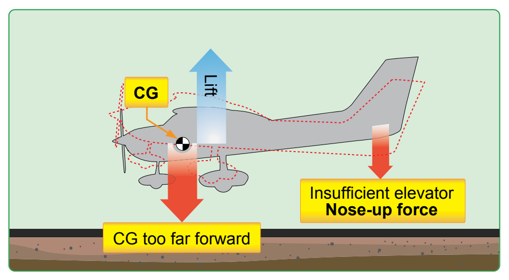 Figure 1-3. If the CG is too far forward, there is not enough elevator nose-up force to flare the airplane for landing.