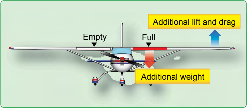 Figure 1-4. Lateral imbalance causes wing heaviness, which may be corrected by deflecting the aileron. The additional lift causes additional drag, and the airplane flies inefficiently.