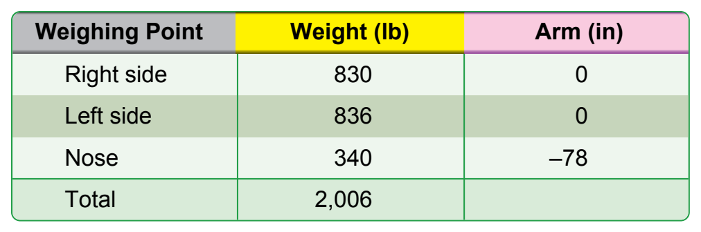 Figure 10-2. Weight and balance data of a typical nosewheel airplane.