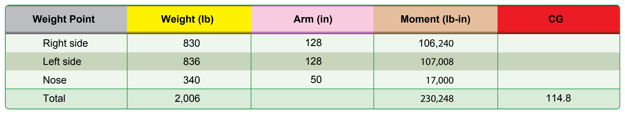 Figure 10-6. Specifications for determining the CG of an airplane using weight and arm.