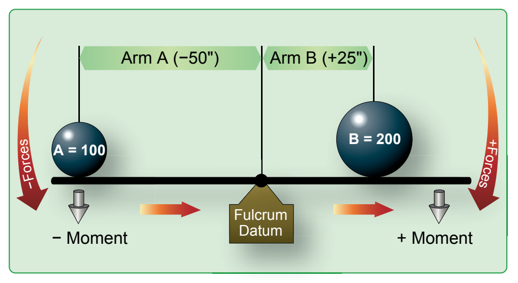 Figure 2-1. Balance lever.