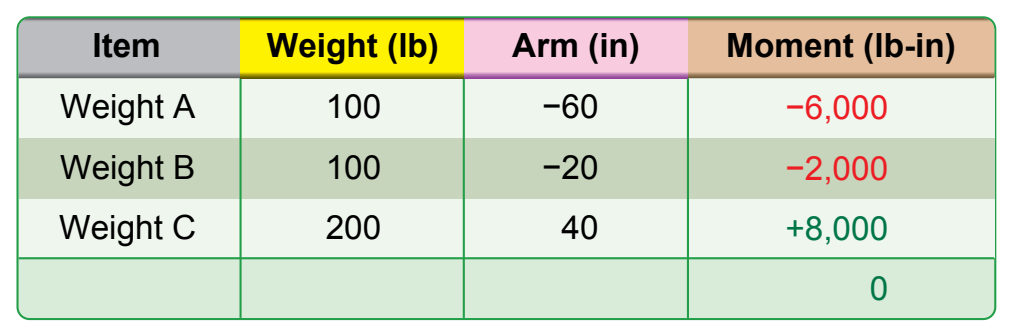 Figure 2-10. Proving the new balance point is correct.