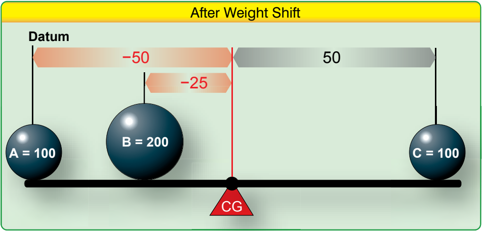 Figure 2-13. Weight distribution to balance lever.