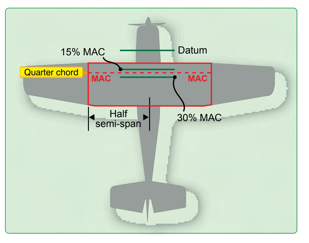 Figure 2-14. Center of gravity expressed as percent mean aerodynamic chord.