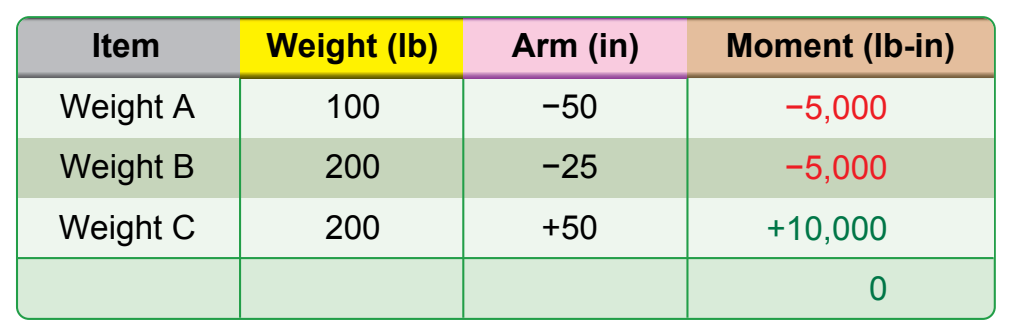 Figure 2-14. Weight shift provides correct CG.