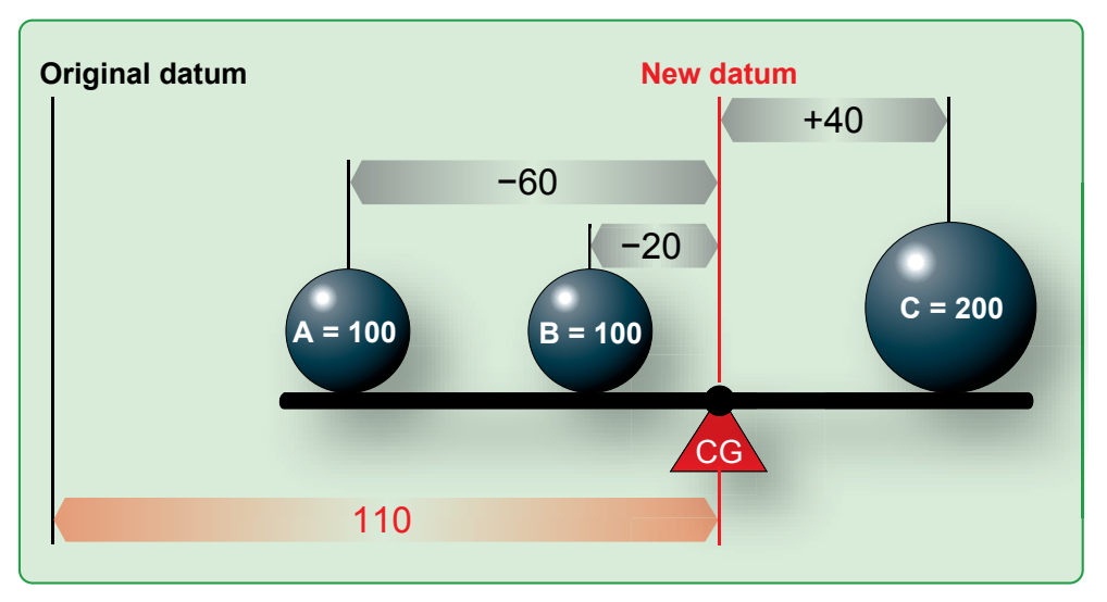Figure 2-5. Locating balance point.